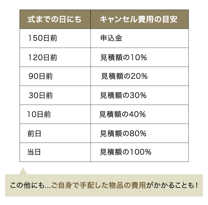 思わぬ事情で結婚式がキャンセルに！？キャンセル料や手順について解説します ｜ プロフィールムービーで結婚式を演出ならシネマチック